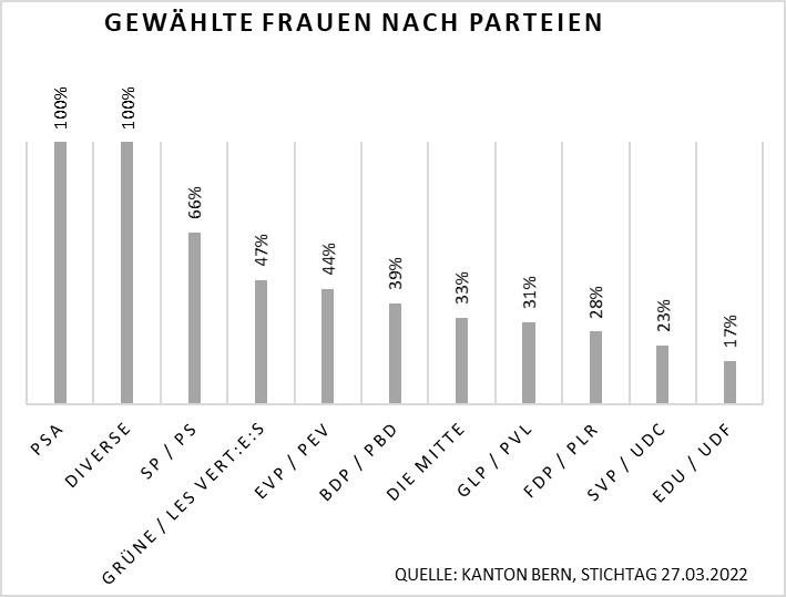 Grafik: Anteil gewählter Frauen nach Parteien im bernischen Grossen Rat 2022