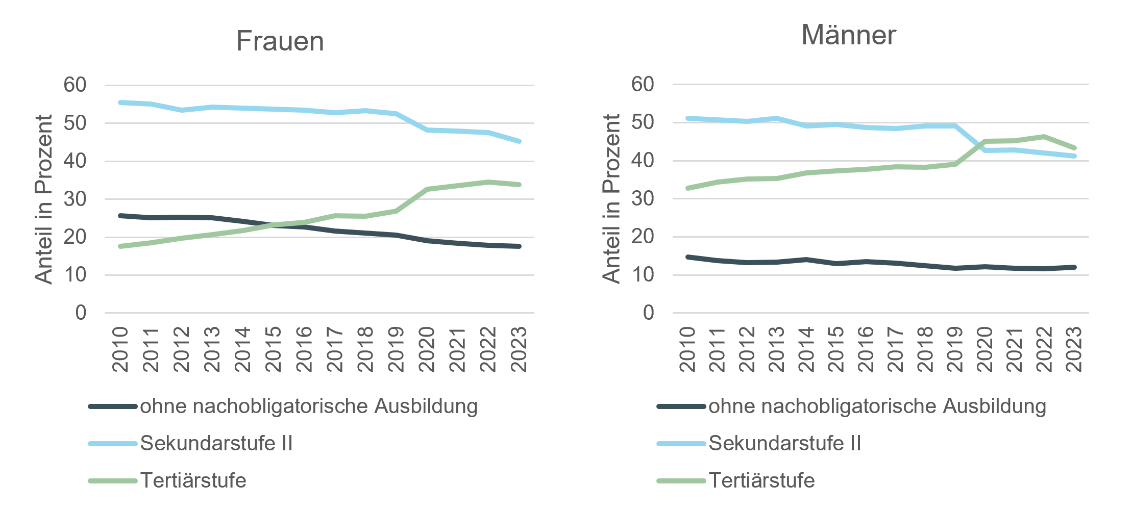 Grafik: Höchste abgeschlossene Ausbildung der ständigen Wohnbevölkerung ab 25 Jahren nach Geschlecht, Kanton Bern, 2010-2023
