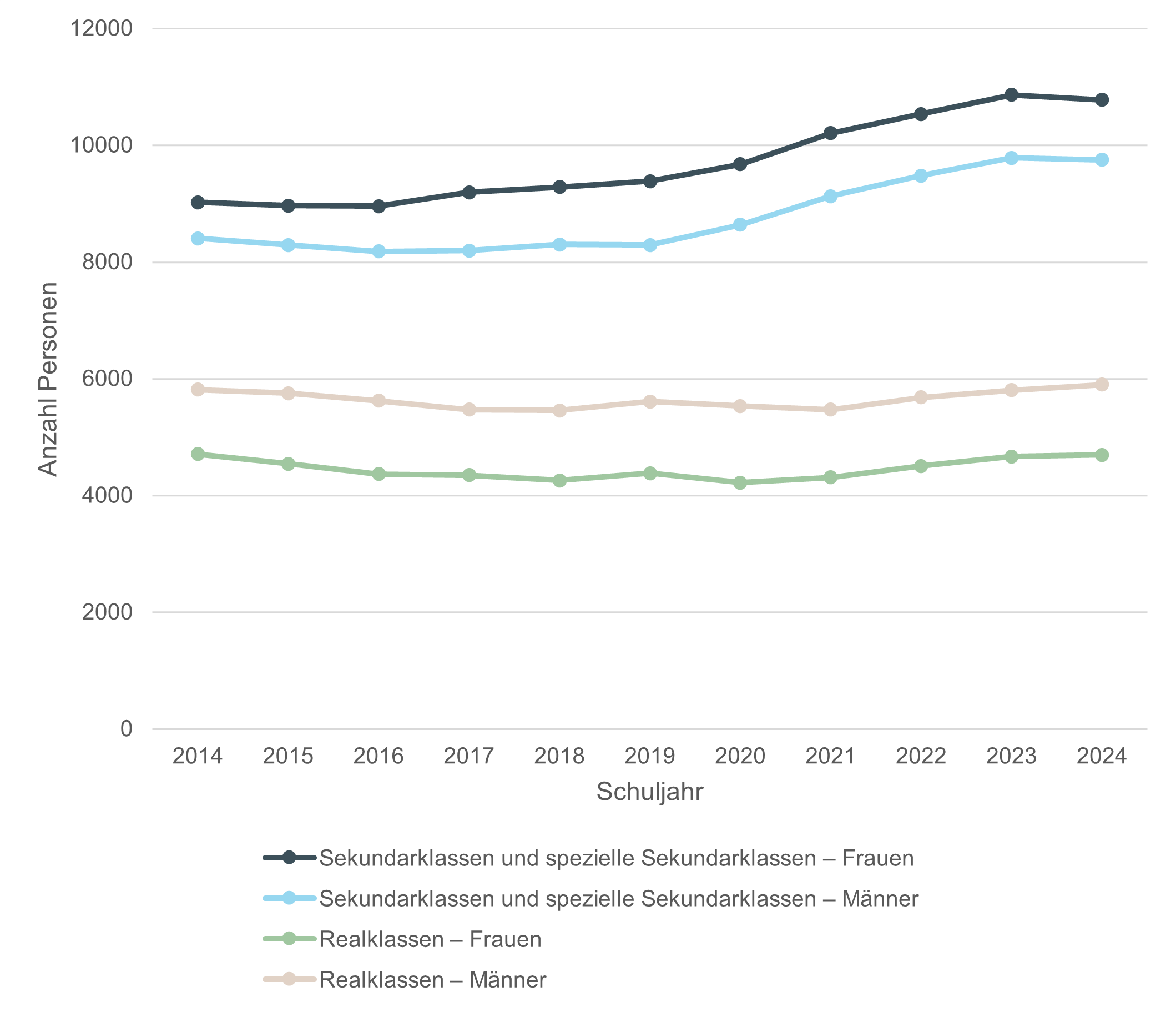 Grafik: Geschlechterverteilung der Schülerinnen und Schüler auf Sekundarstufe I, Kanton Bern, Schuljahre 2014 – 2024 