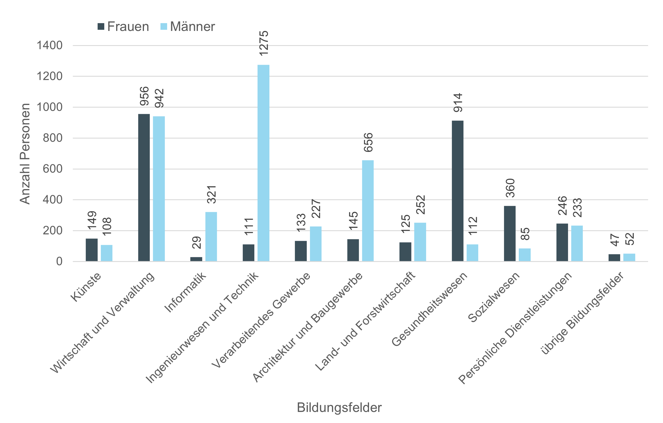 Grafik: Anuzahl Frauen und Mànner in der beruflichen Grundbildung nach Bildungsfelder, Kanton Bern, 2022