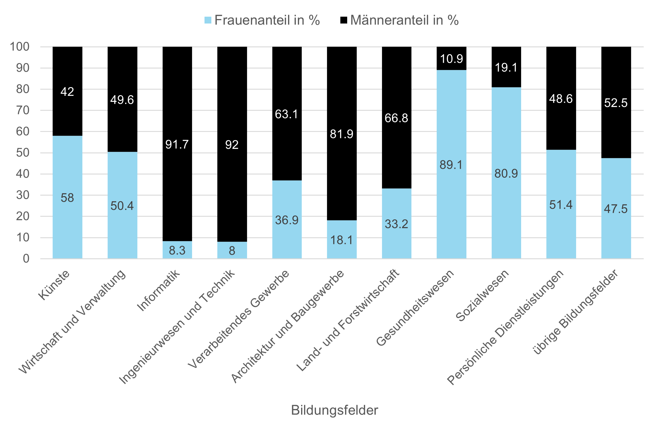 Grafik: Frauenanteil und Mànnerantile in % für die berufliche Grundbildung nach Bildungsfelder, Kanton Bern, 2022