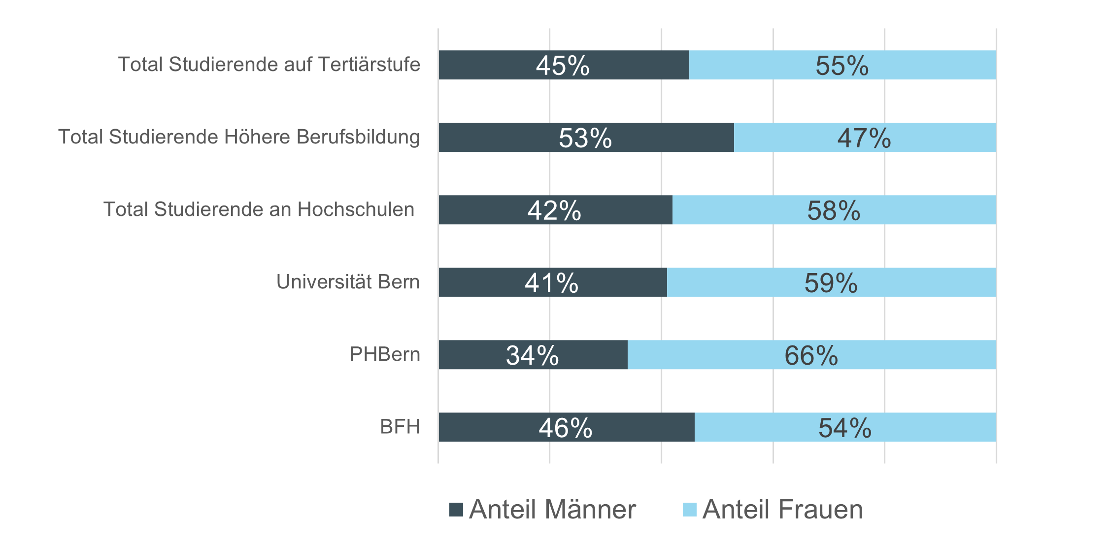 Grafik: Studierende auf Tertiärstufe nach Geschlecht, 2024