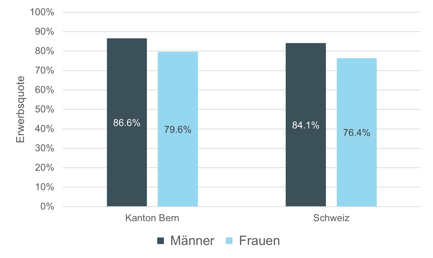 Grafik: Nettoerwerbsquote (15- bis 64-Jährige) nach Geschlecht, Kanton Bern und Schweiz, 2023