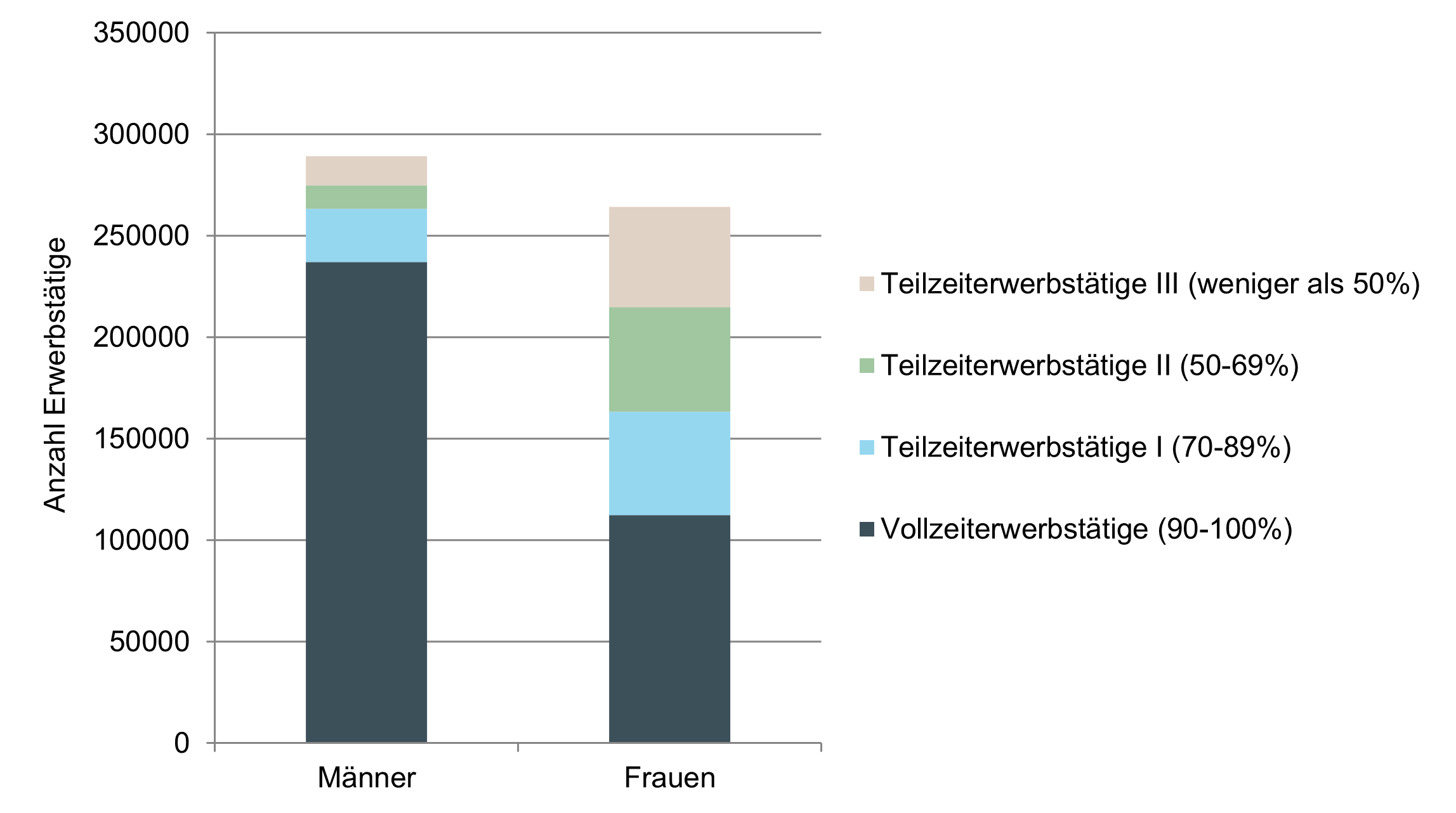 Grafik: Anzahl Erwerbstätige nach Beschäftigungsgrad und Geschlecht, Kanton Bern, 2023