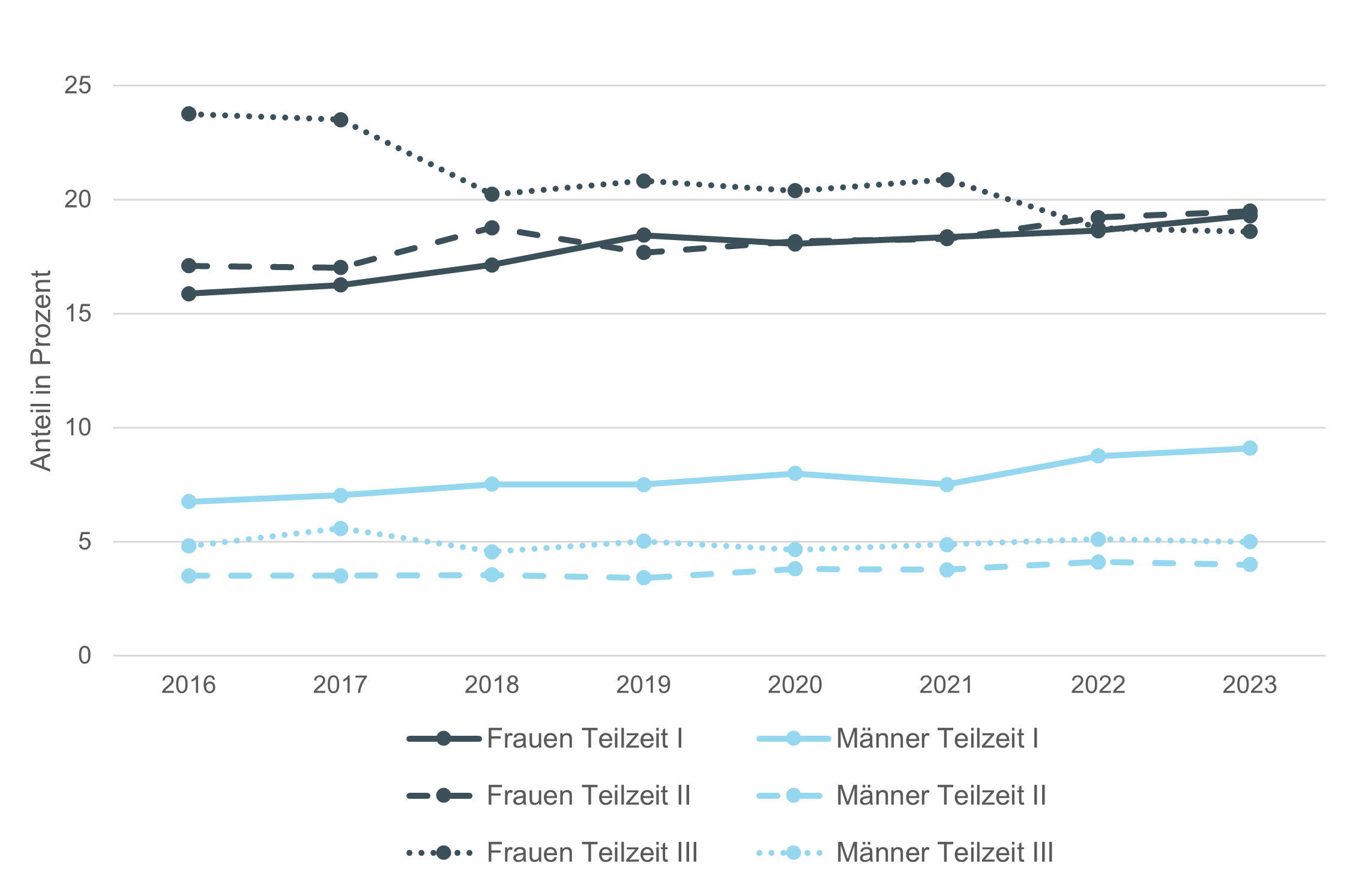Grafik: Anteil Erwerbstätige in Prozent nach Beschäftigungsgrad und Geschlecht, Kanton Bern, 2023