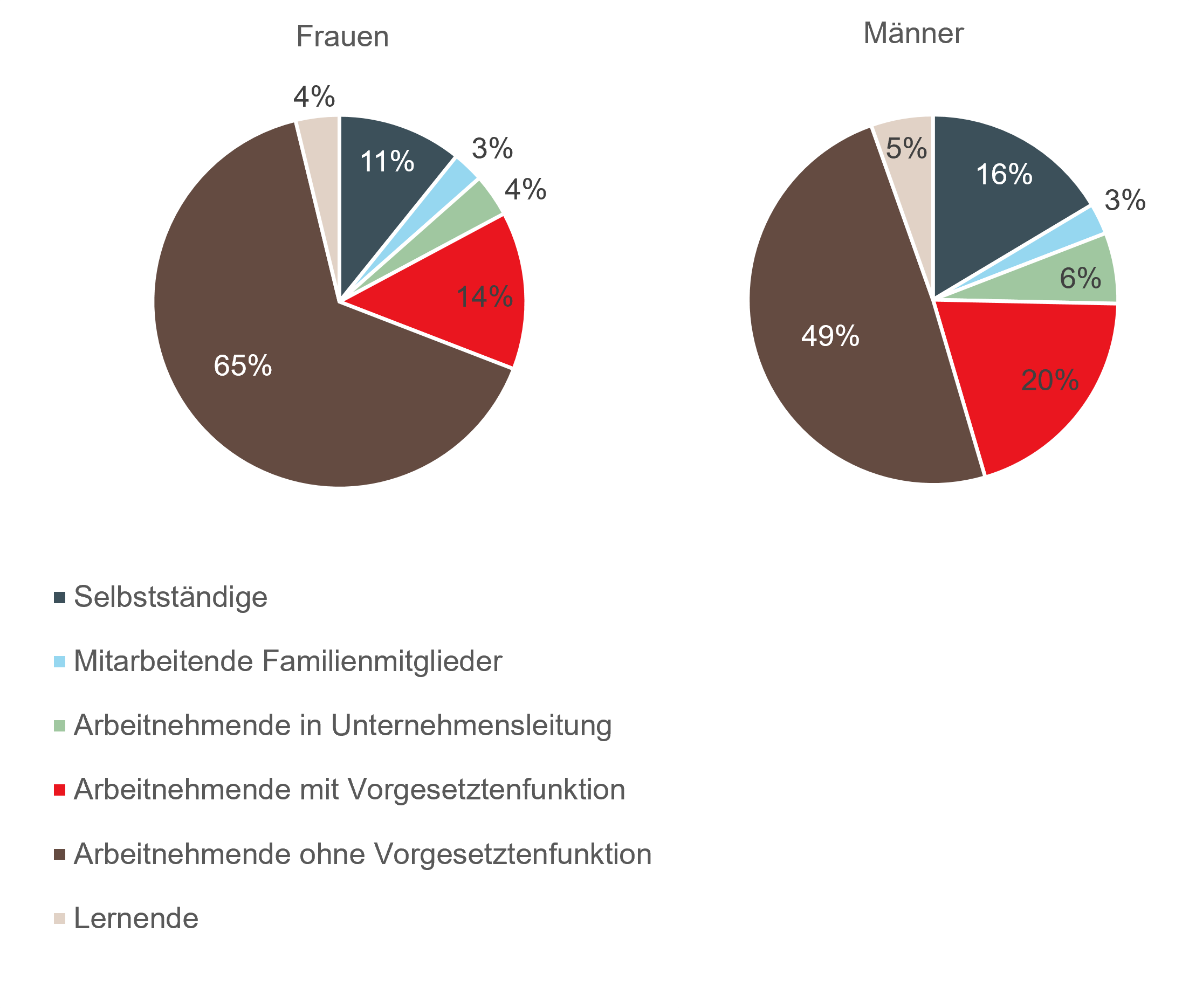 Grafik: Berufliche Stellung der Erwerbstätigen der ständigen Wohnbevölkerung nach Geschlecht, Espace Mittelland, 2023