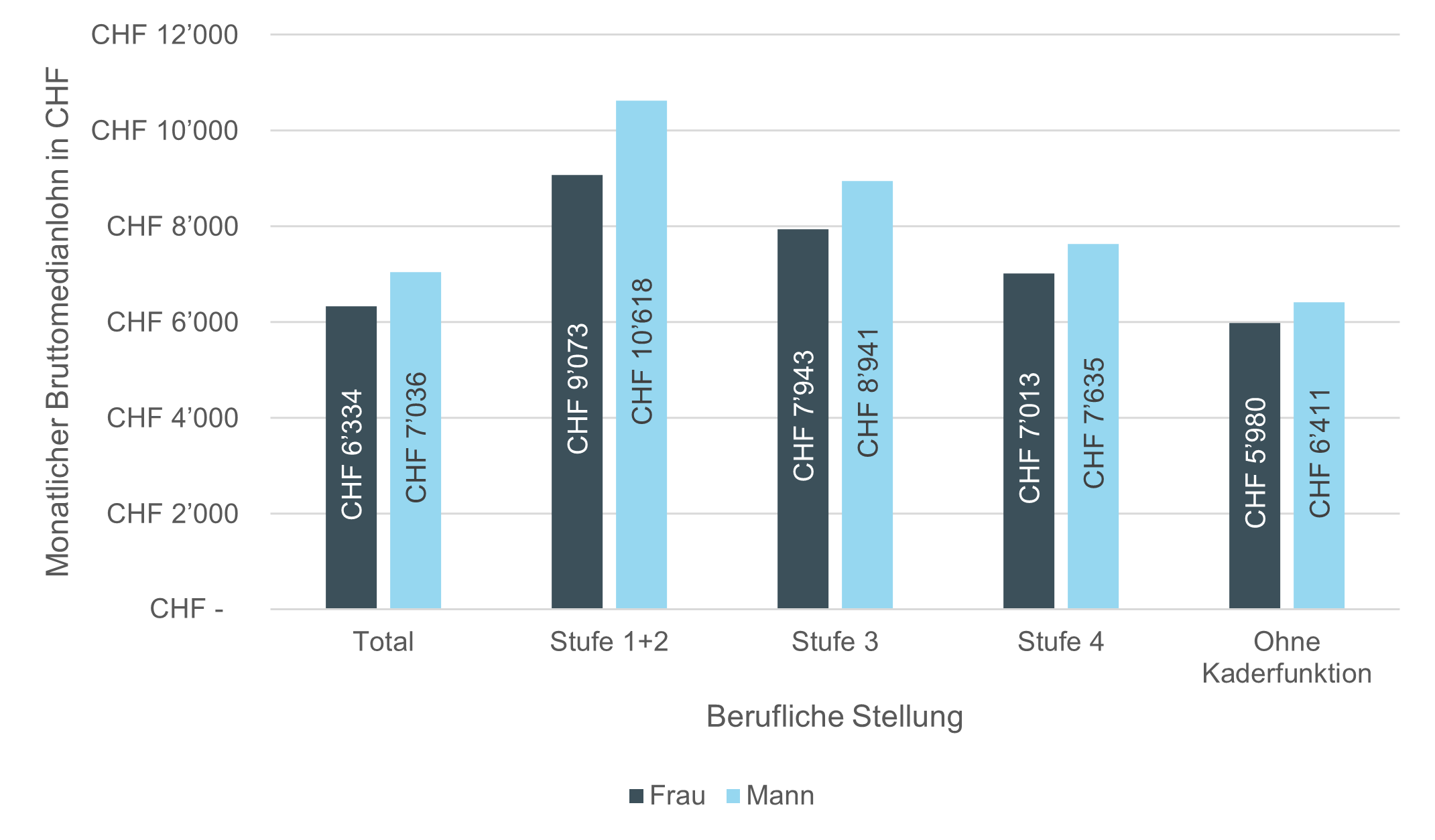 Grafik: Monatlicher Bruttomedianlohn nach beruflicher Stellung und Geschlecht, privater und öffentlicher Sektor, Espace Mittelland, 2022