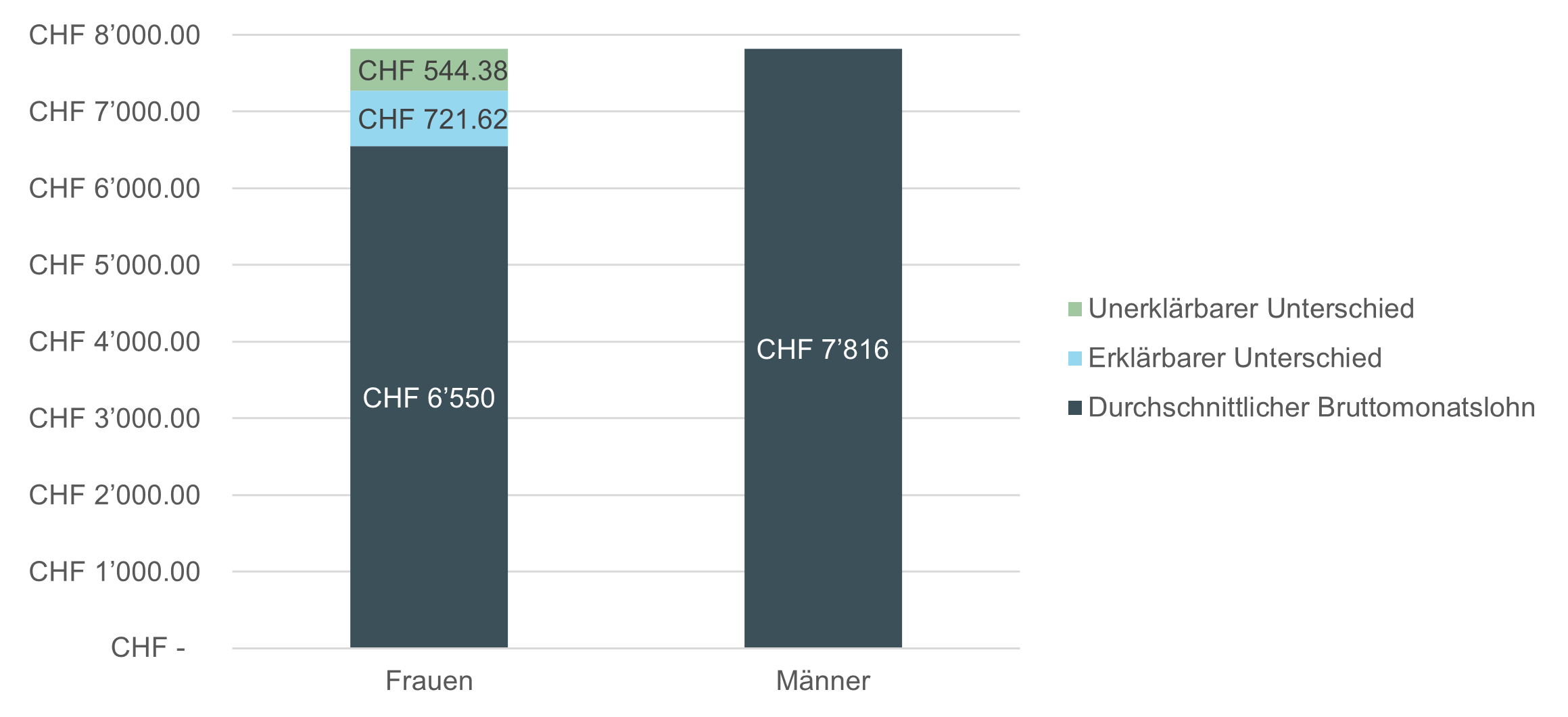 Grafik: Erklärter und unerklärter Anteil Lohnunterschiede, Gesamtwirtschaft, Espace Mittelland, 2020