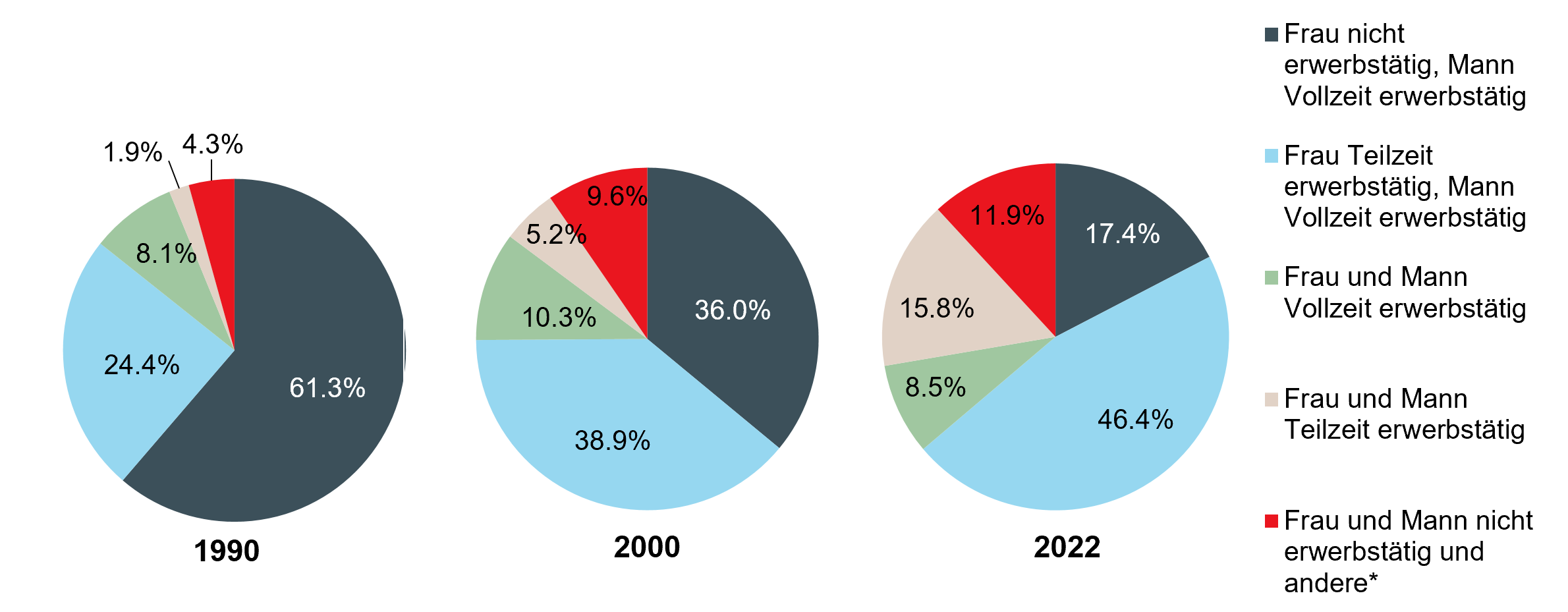 Grafik: Aufteilung der Erwerbstätigkeit in Paarhaushalten mit jüngstem Kind unter 7 Jahren, Kanton Bern, 1990, 2000, 2022