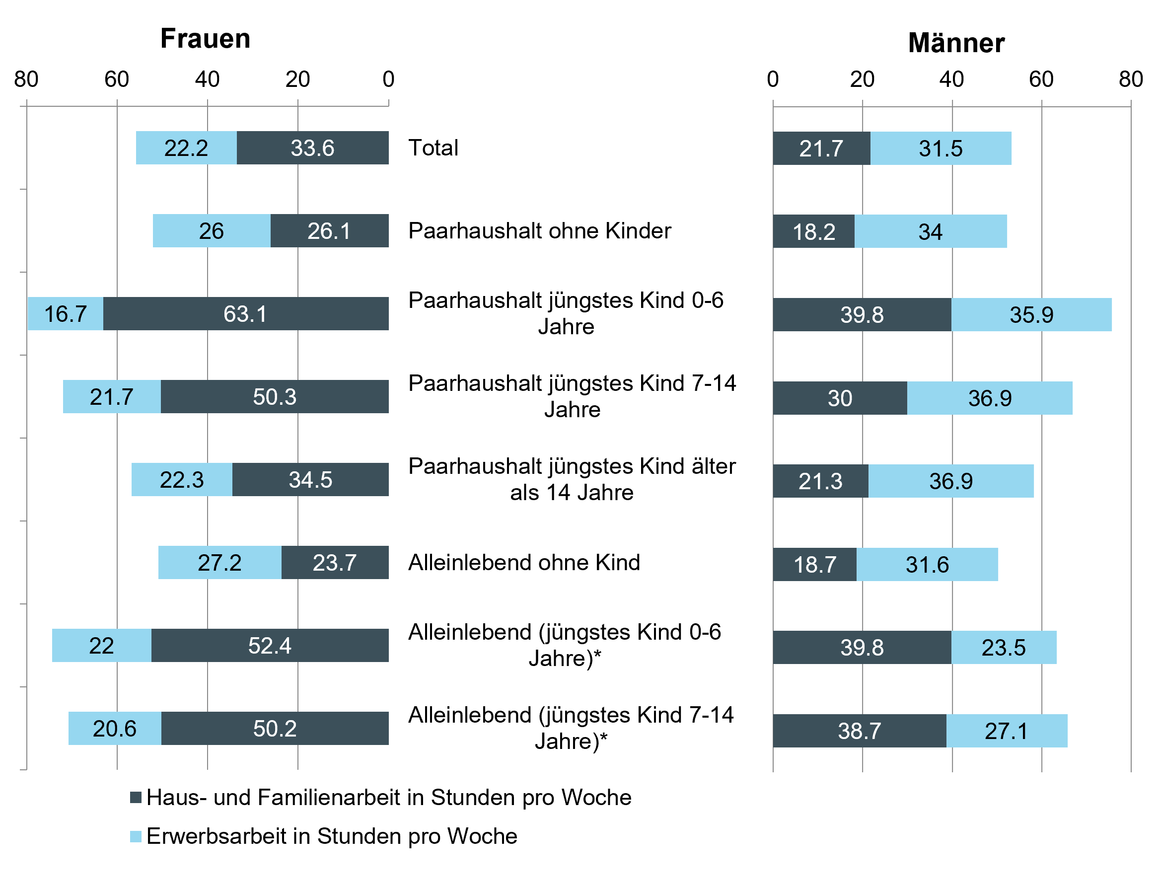 Grafik: Durchschnittlicher Aufwand für Erwerbsarbeit, Haus- und Familienarbeit von Personen im erwerbsfähigen Alter (15 – 64 Jahre), nach Geschlecht und Familiensituation in Stunden pro Woche, Schweiz, 2024