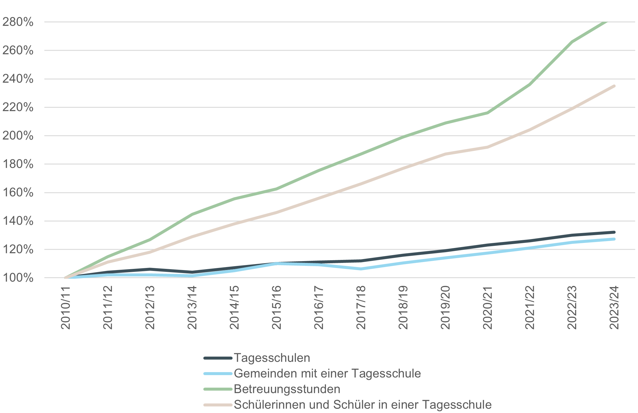 Grafik: 4.4: Entwicklung Tagesschulen nach Schuljahren, 2010/11 – 2023/24