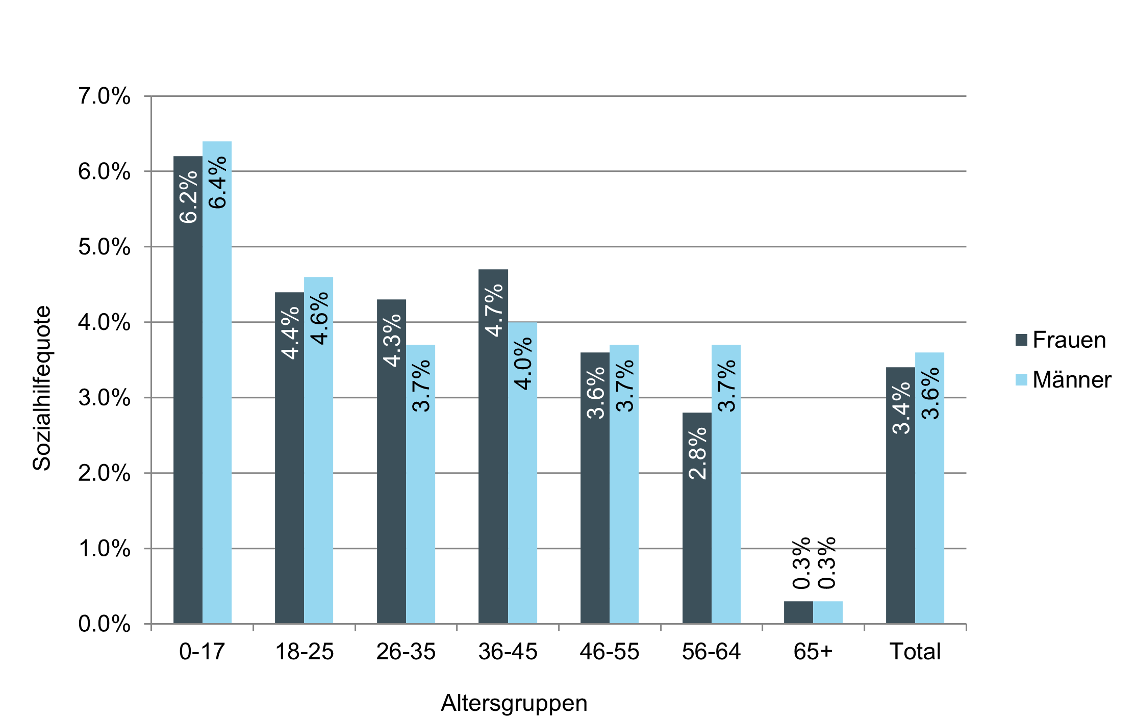Grafik: Sozialhilfequote der ständigen Wohnbevölkerung nach Altersgruppe und Geschlecht, Kanton Bern, 2023