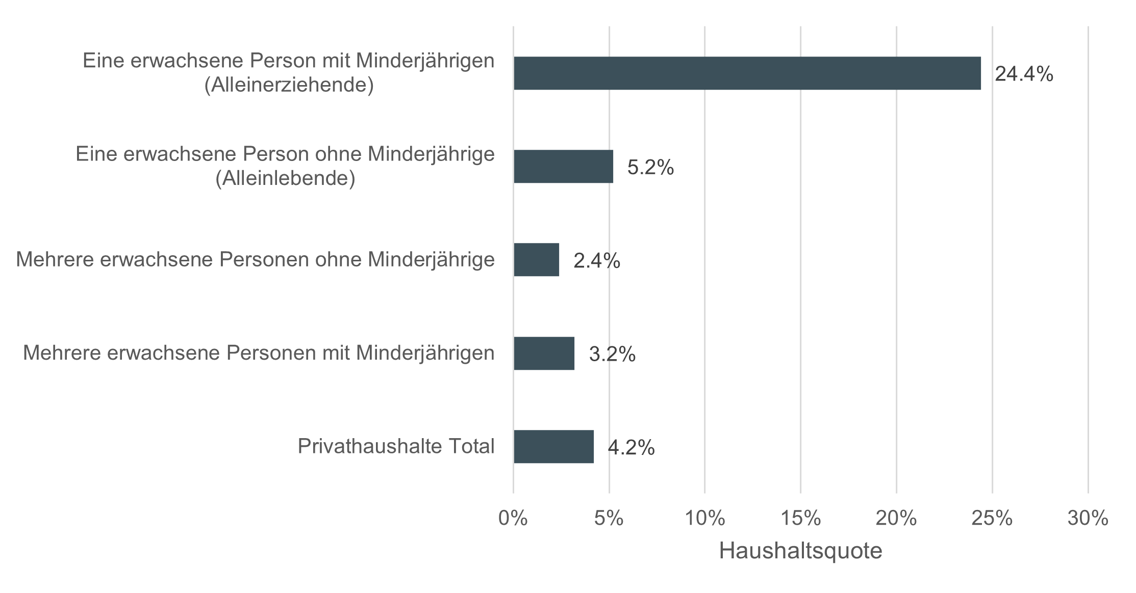 Grafik: Haushaltsquote der Sozialhilfe nach Haushaltstyp der Privathaushalte, Kanton Bern, 2023