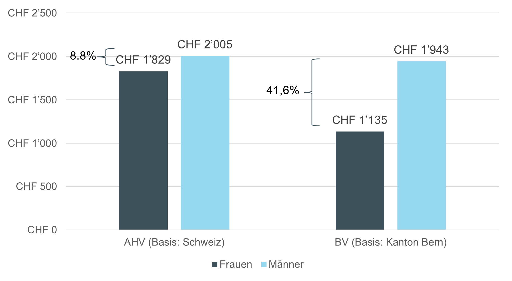 Grafik: Höhe des monatlichen Medianbetrags der Neurenten aus AHV und BV nach Geschlecht, Schweiz und Kanton Bern, 2023