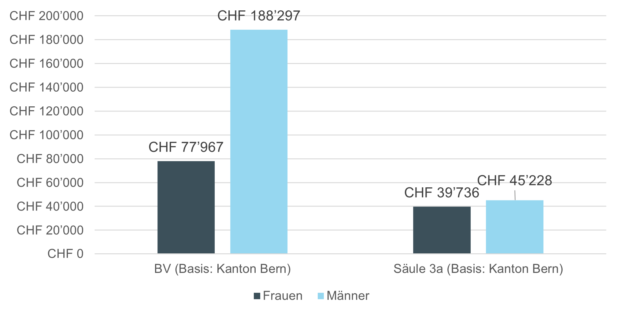 Grafik: Höhe der medianen neuen Kapitalleistungen aus BV und Säule 3a nach Geschlecht, Kanton Bern, 2023