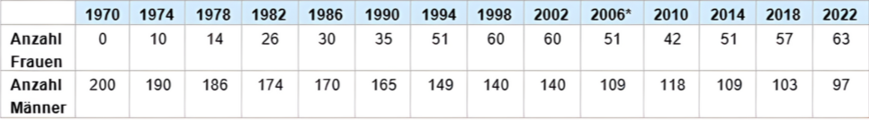 Grafik: In den Grossen Rat gewählte Personen nach Geschlecht, 1970-2022 (Anzahl Frauen und Männerl)