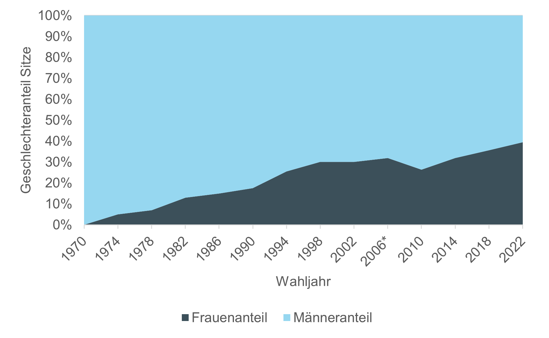 Grafik: In den Grossen Rat gewählte Personen nach Geschlecht, 1970-2022 (Geschlechteranteil Sitze)