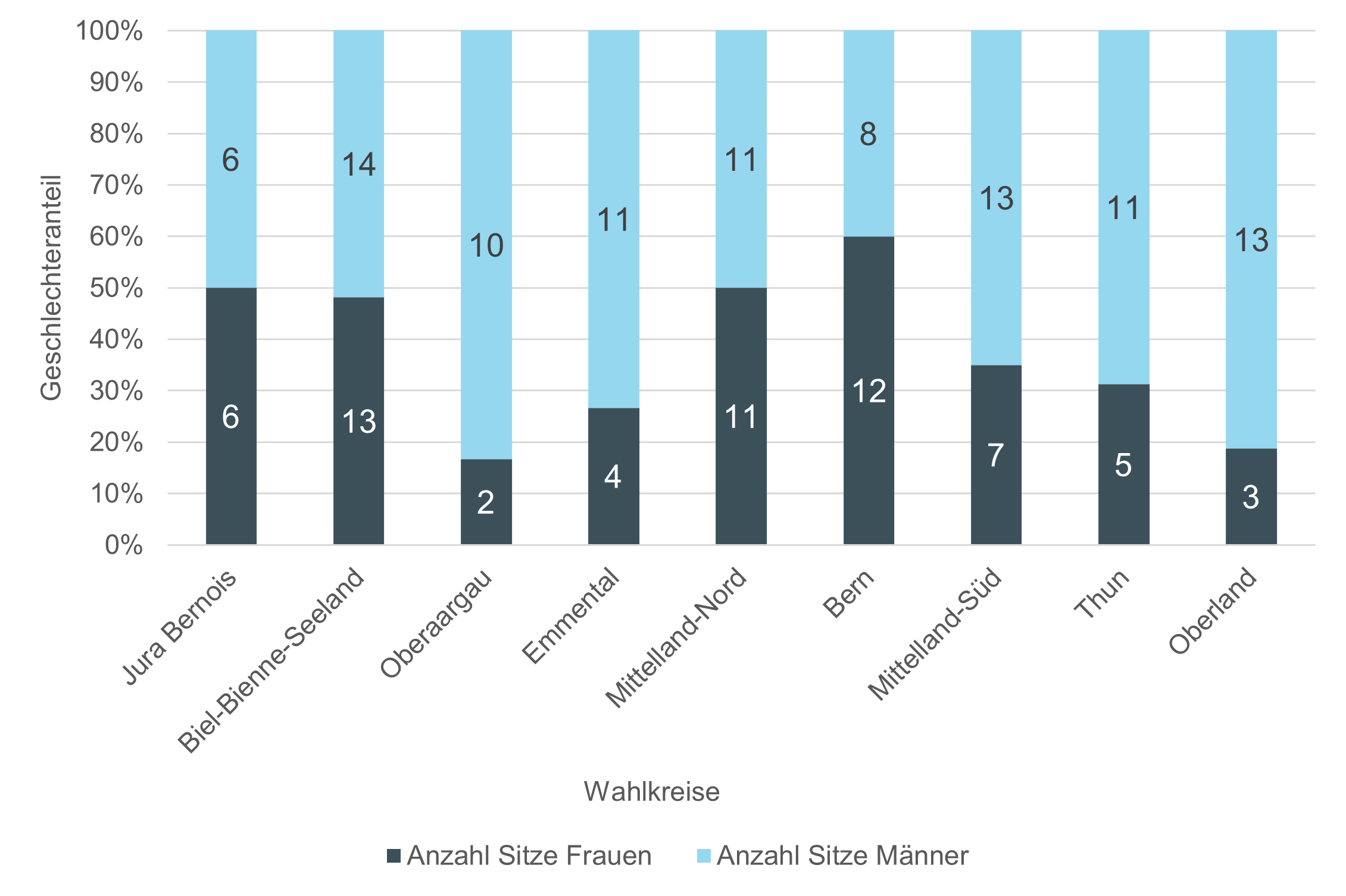 Grafik: Geschlechterverteilung Grosser Rat Kanton Bern nach Wahlkreis, 2022