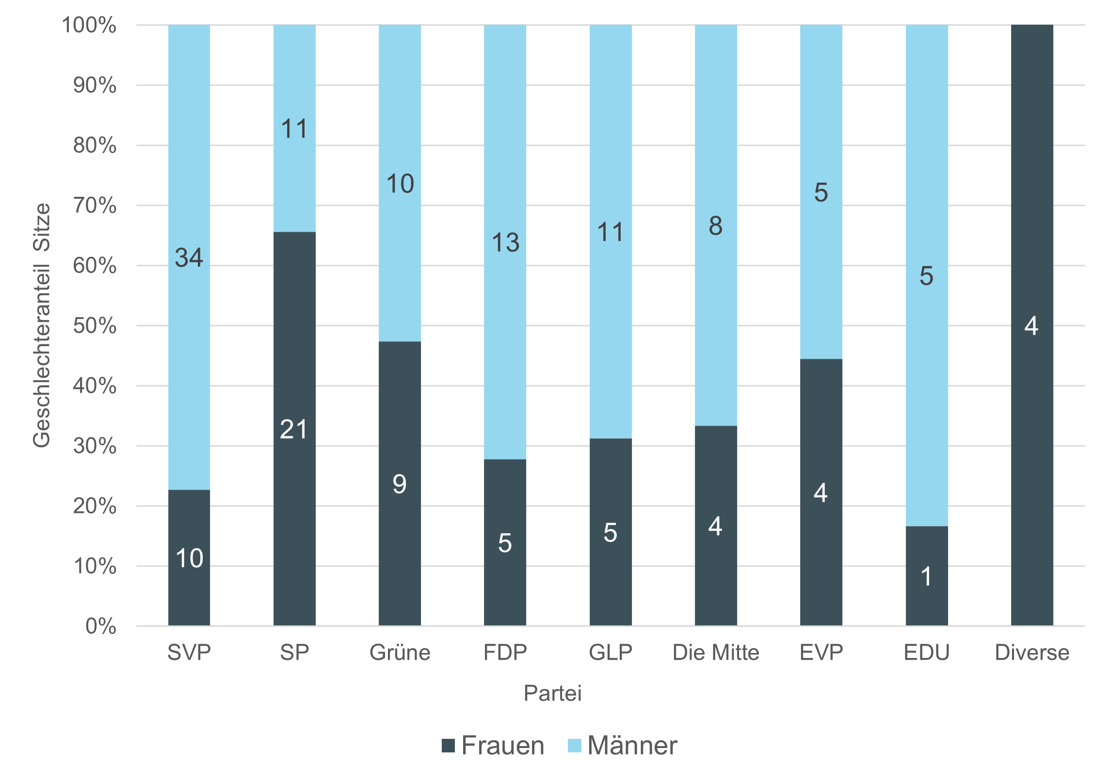 Graifk: Geschlechterverteilung Grosser Rat Kanton Bern nach Partei, 2022