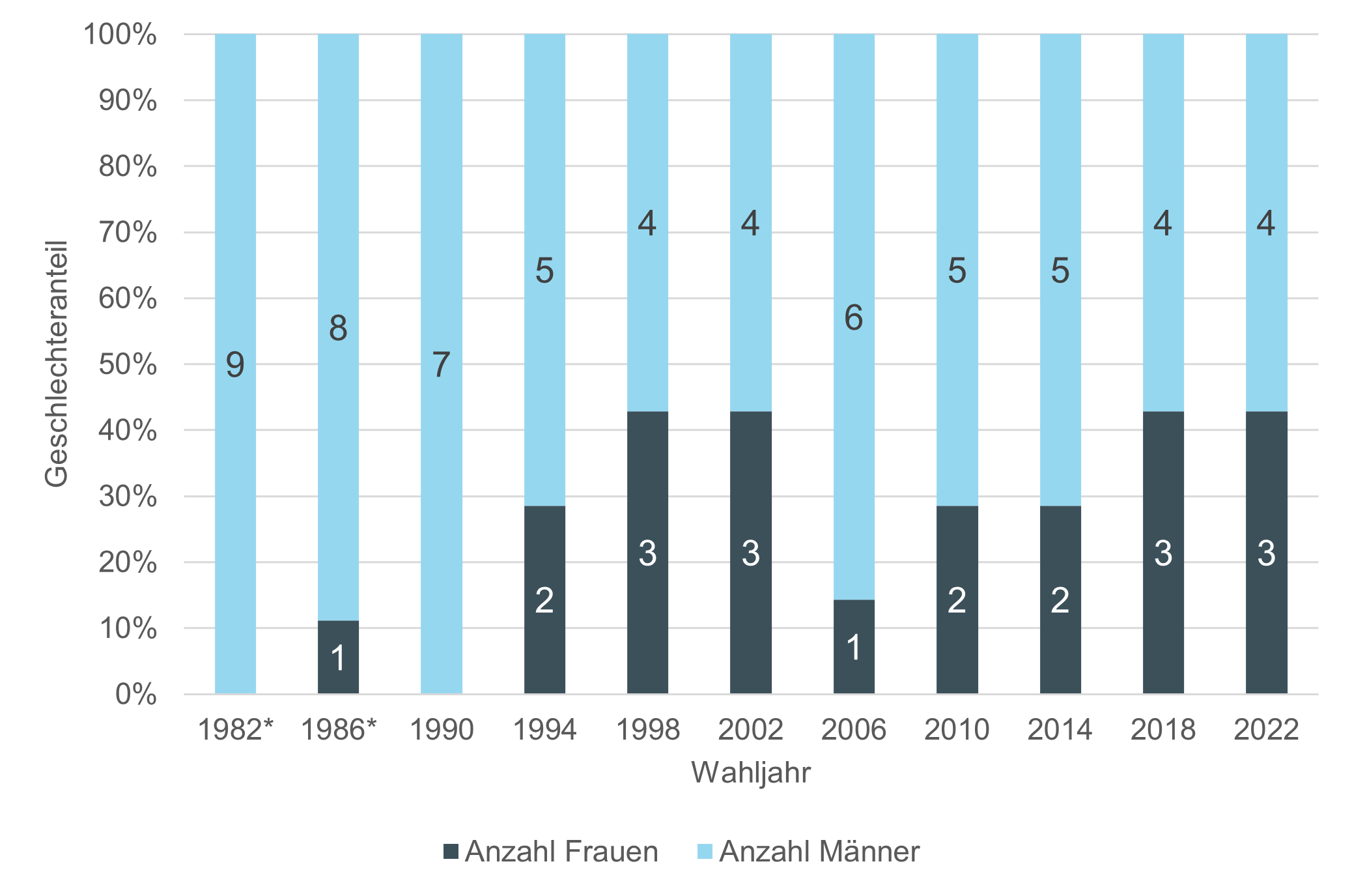 Grafik: Geschlechterverteilung Regierungsrat Kanton Bern, 1982 – 2022