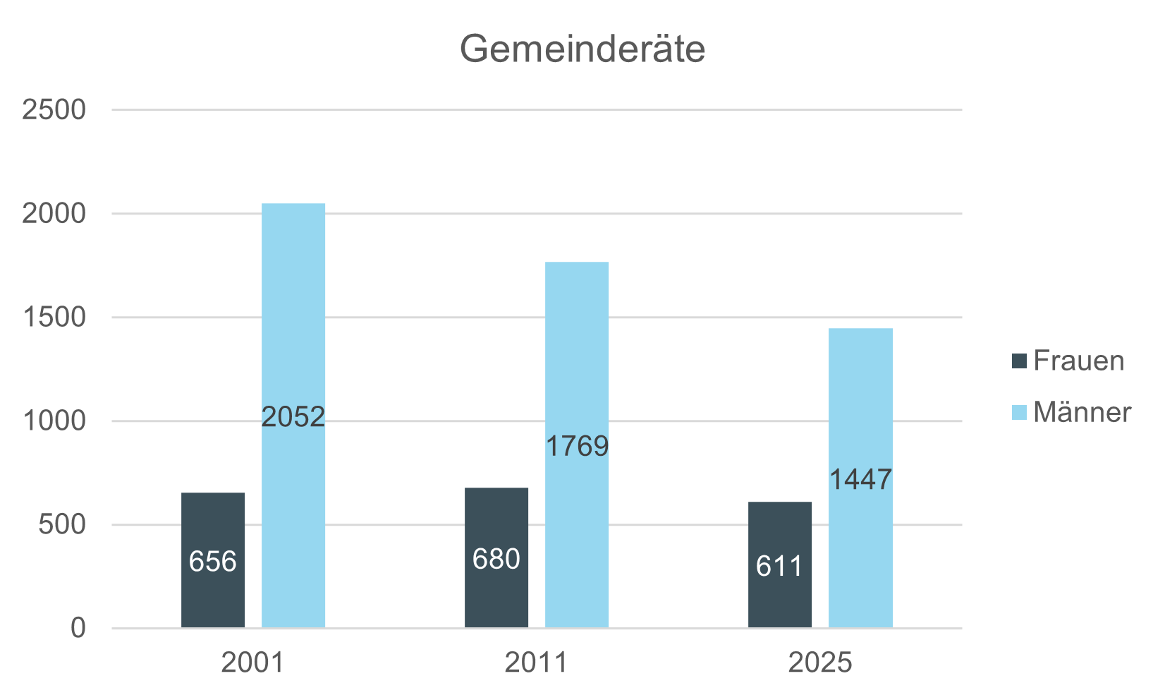 Grafik: Geschlechterverteilung Gemeinderäte Kanton Bern, 2025