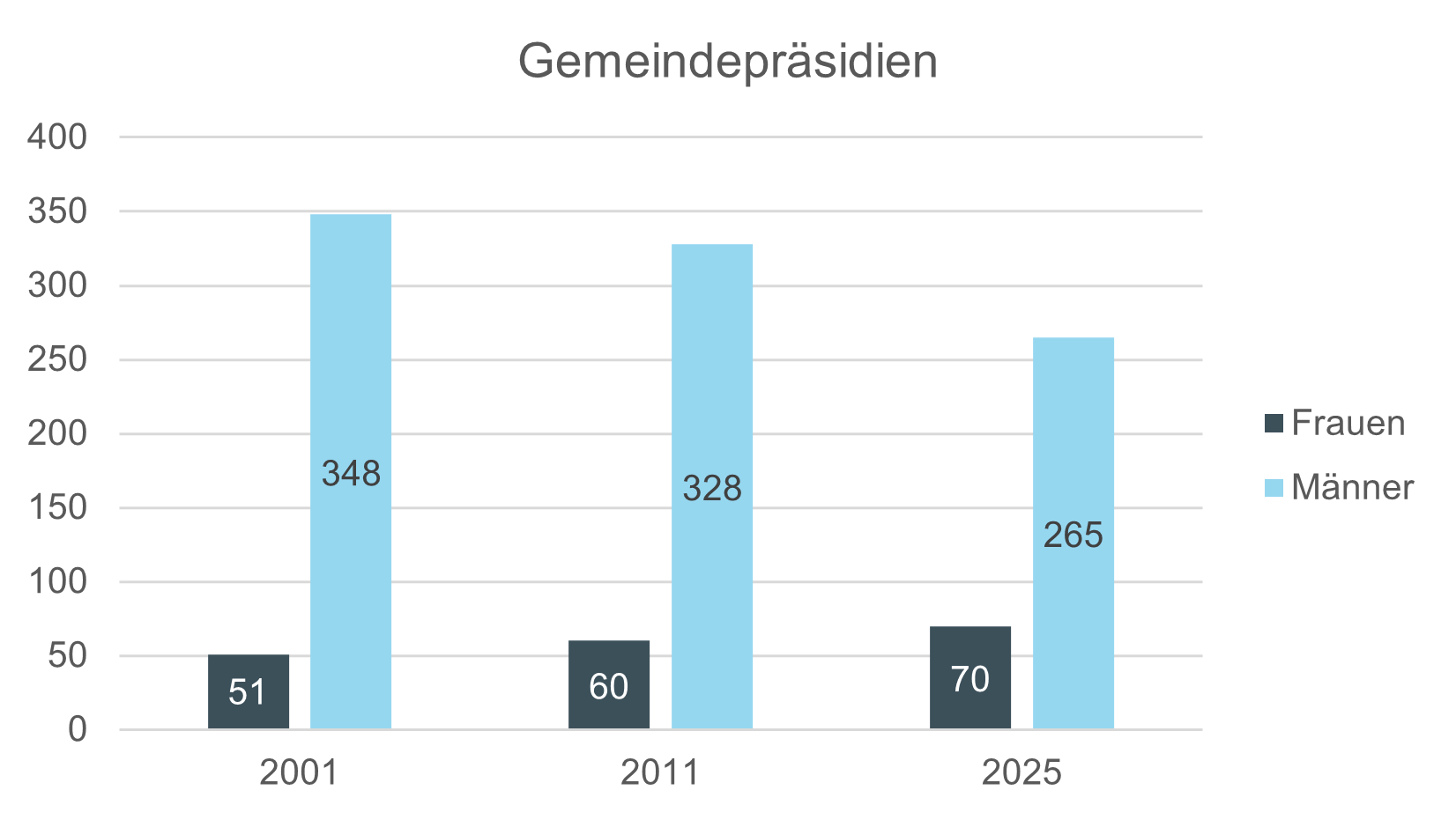Grafik: Geschlechterverteilung Gemeindepräsidien Kanton Bern, 2025