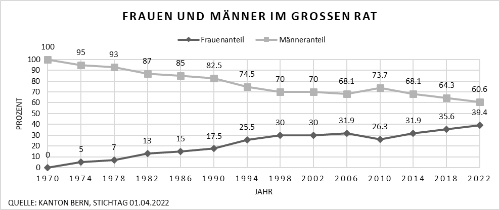 Grafik: Anteil gewählter Frauen im bernischen Grossen Rat von 1970 bis 2022.