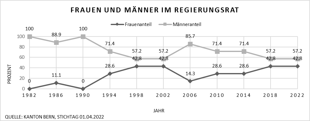 Grafik: Frauen und Männer im bernischen Regierungsrat 1986 bis 2022. 