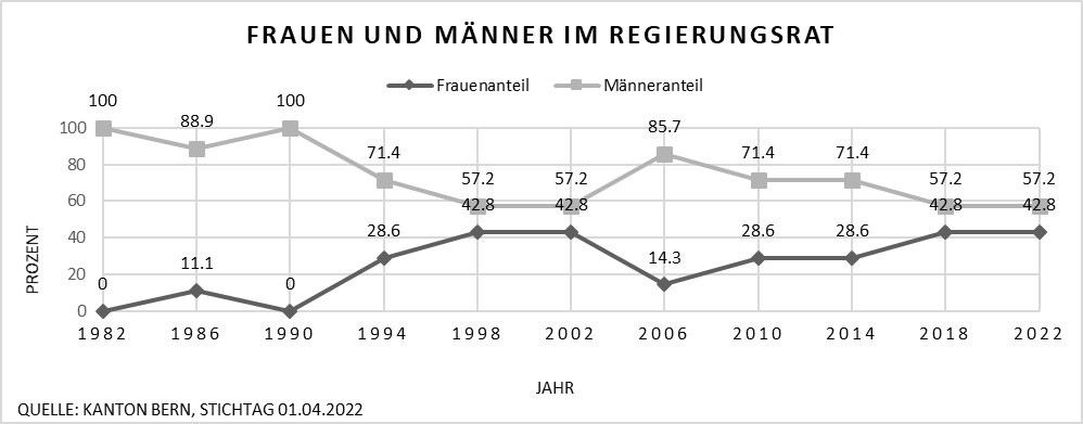 Grafik: Frauen und Männer im bernischen Regierungsrat 1986 bis 2022.