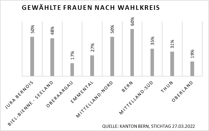 Grafik: Anteil gewählter Frauen im Grossen Rat nach Wahlkreisen im Jahr 2022