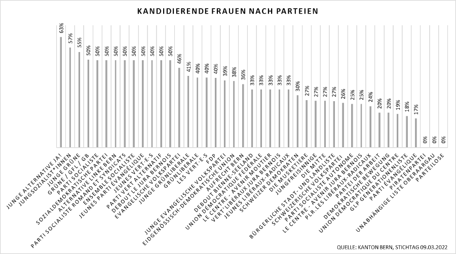 Grafik: Anteil kandidierender Frauen nach Parteien im bernischen Grossen Rat 2022