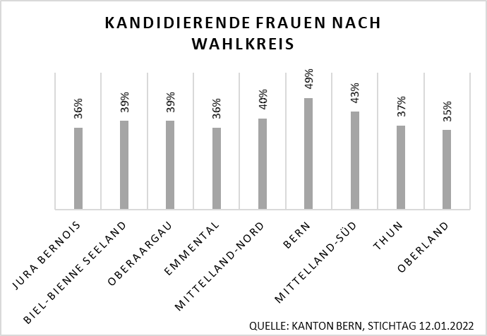 Grafik: Anteil kandidierender Frauen für den Grossen Rat nach Wahlkreisen im Jahr 2022