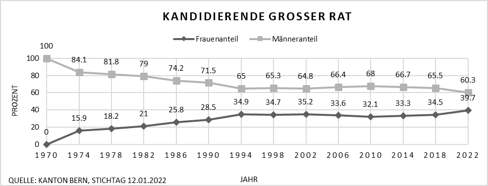 Grafik: Anteil kandidierender Frauen im bernischen Grossen Rat von 1970 bis 2022