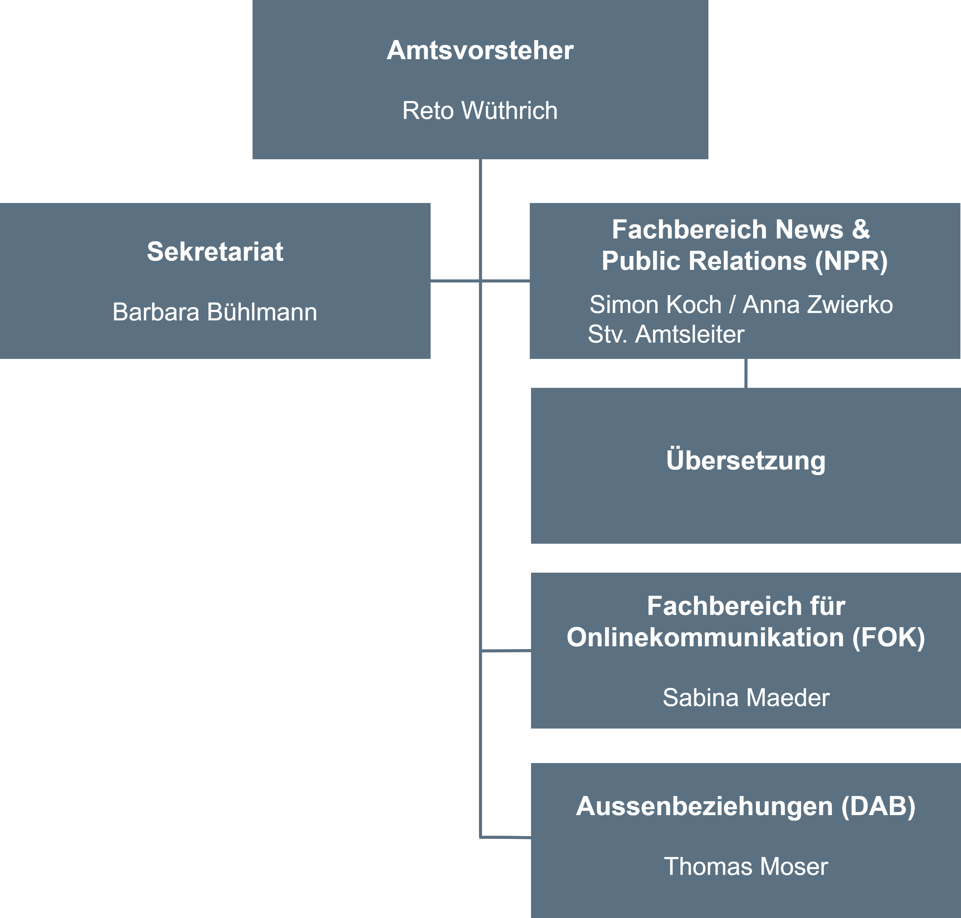 Organigramm des Amts für Kommunikation (KomBE), Kanton Bern