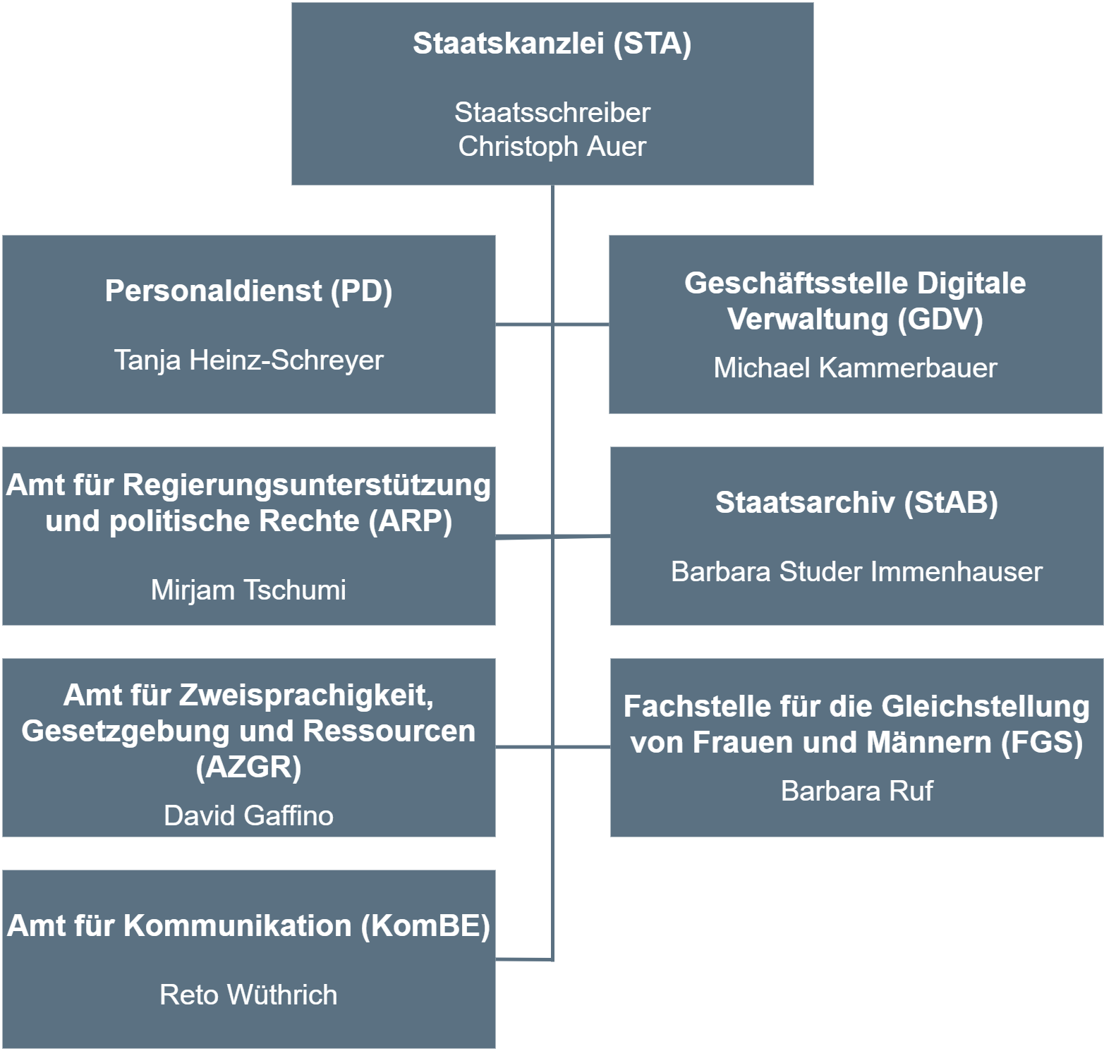Organigramm der Staatskanzlei, Kanton Bern