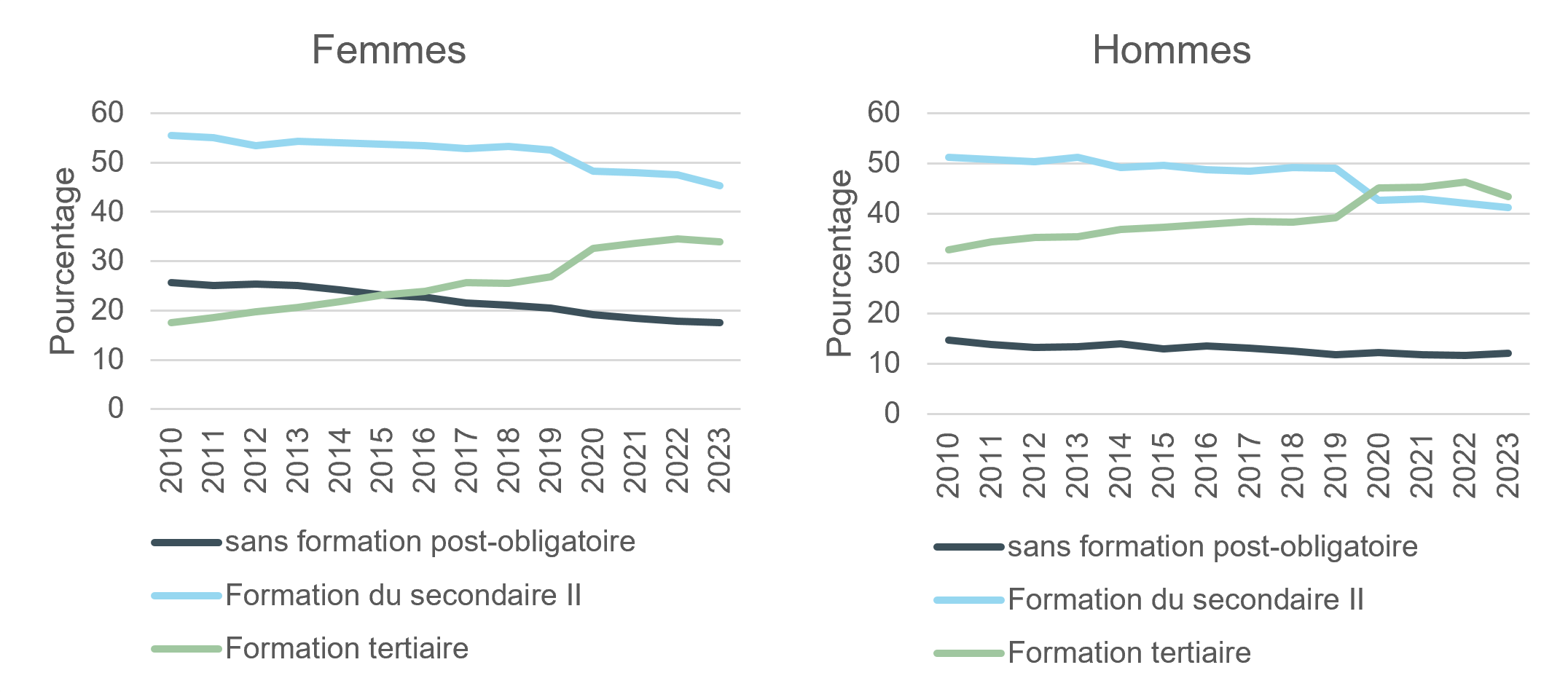Illustration : diplôme le plus élevé au sein de la population résidante permanente âgée de 25 ans et plus, par sexe ; canton de Berne, 2010 à 2023