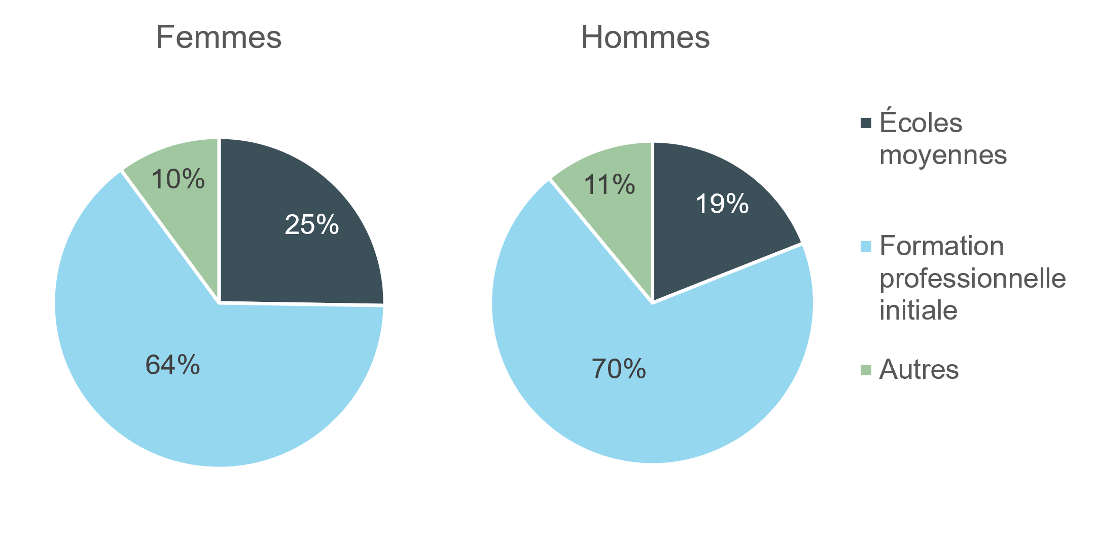 Illustration : choix de formation au niveau du degré secondaire II selon le sexe, canton de Berne, 2024