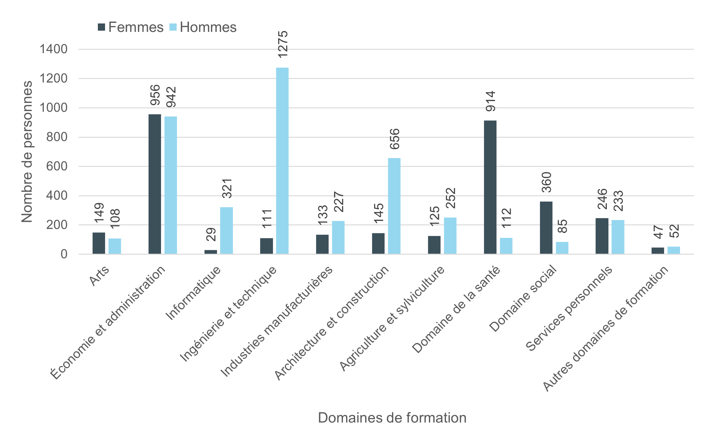 Illustration : formation professionnelle initiale par domaine de formation, canton de Berne, 2022 (nombre de personnes)