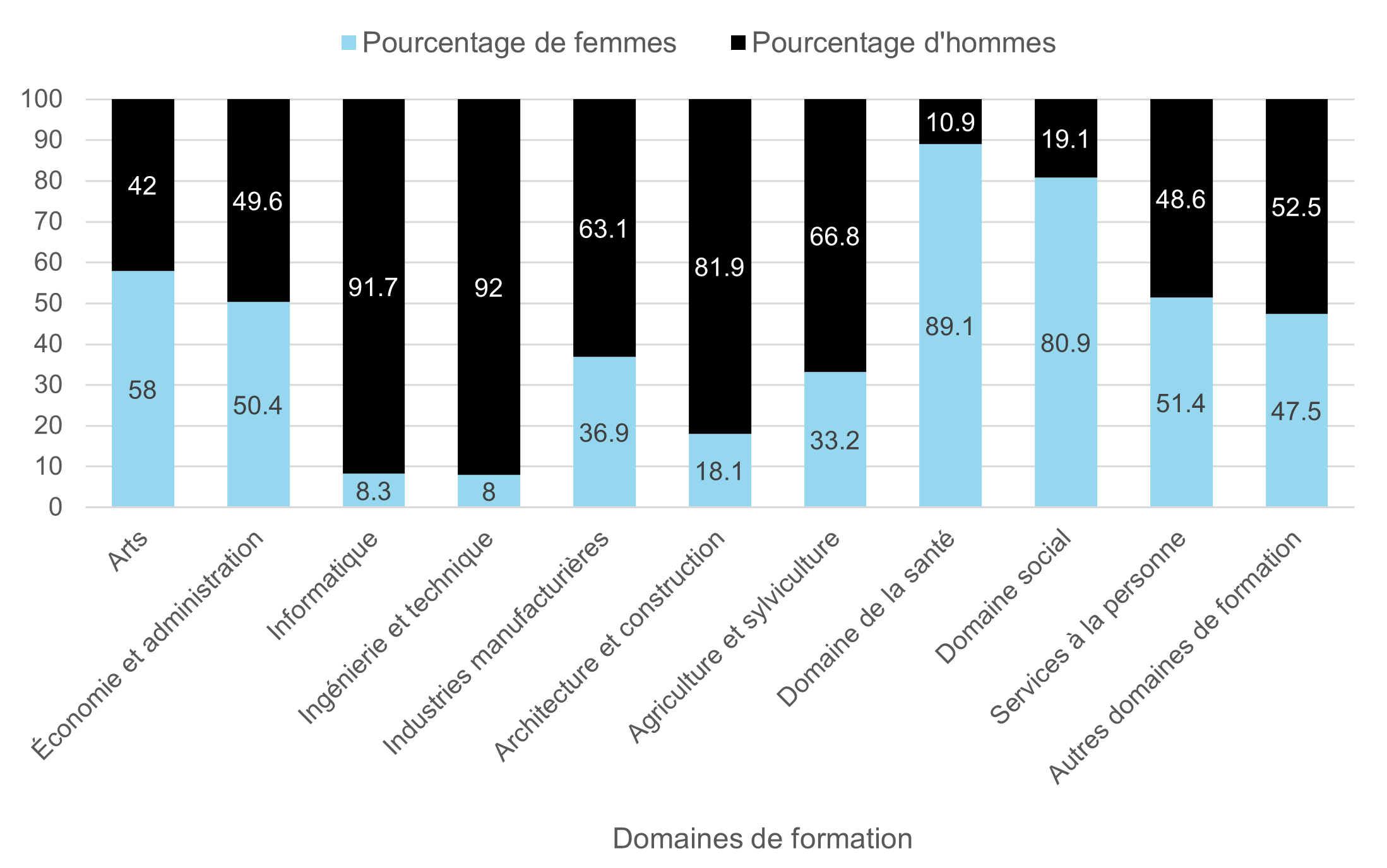 Illustration : formation professionnelle initiale par domaine de formation, canton de Berne, 2022 (pourcentages de femmes et hommes)