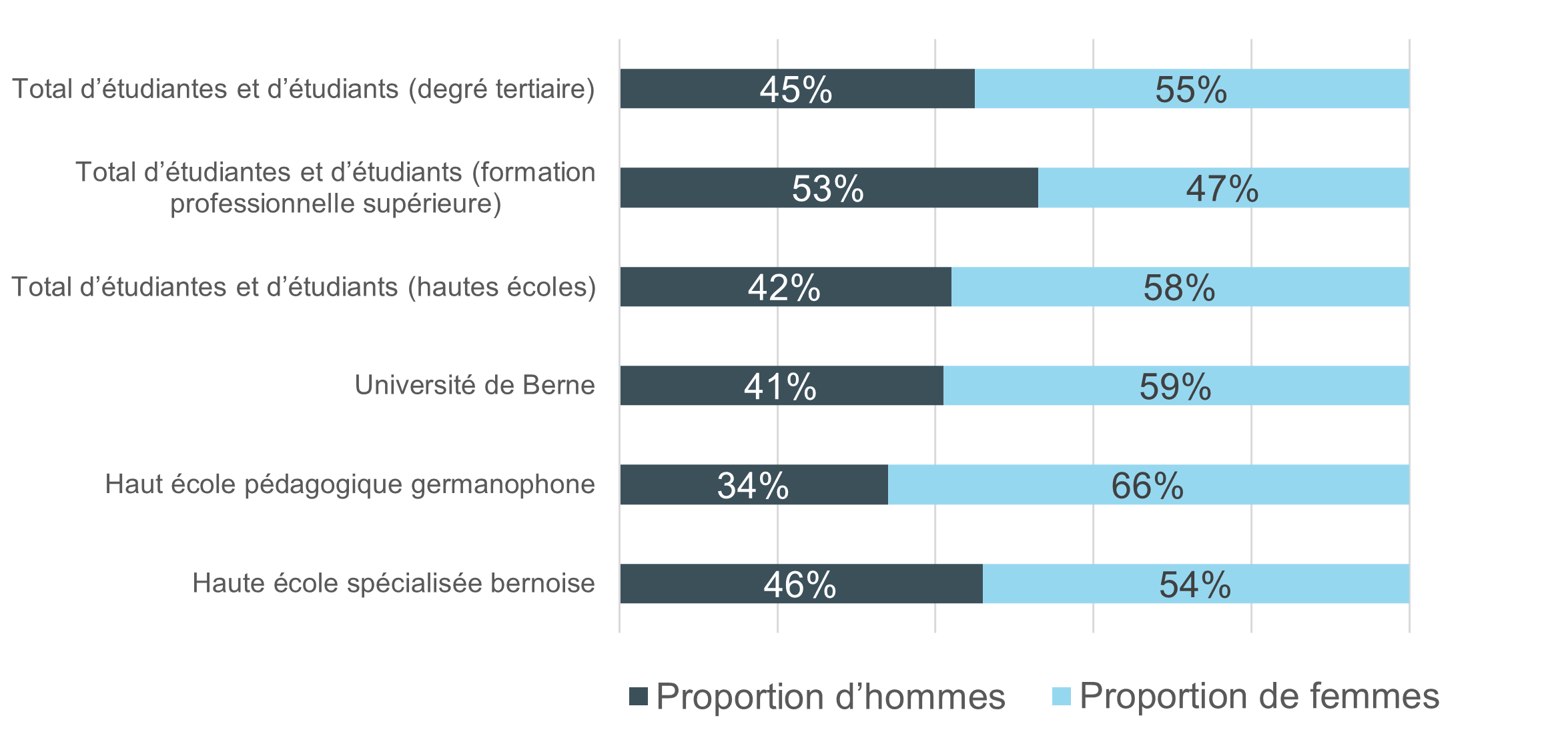 Illustration : étudiantes et étudiants du degré tertiaire, par sexe, 2024