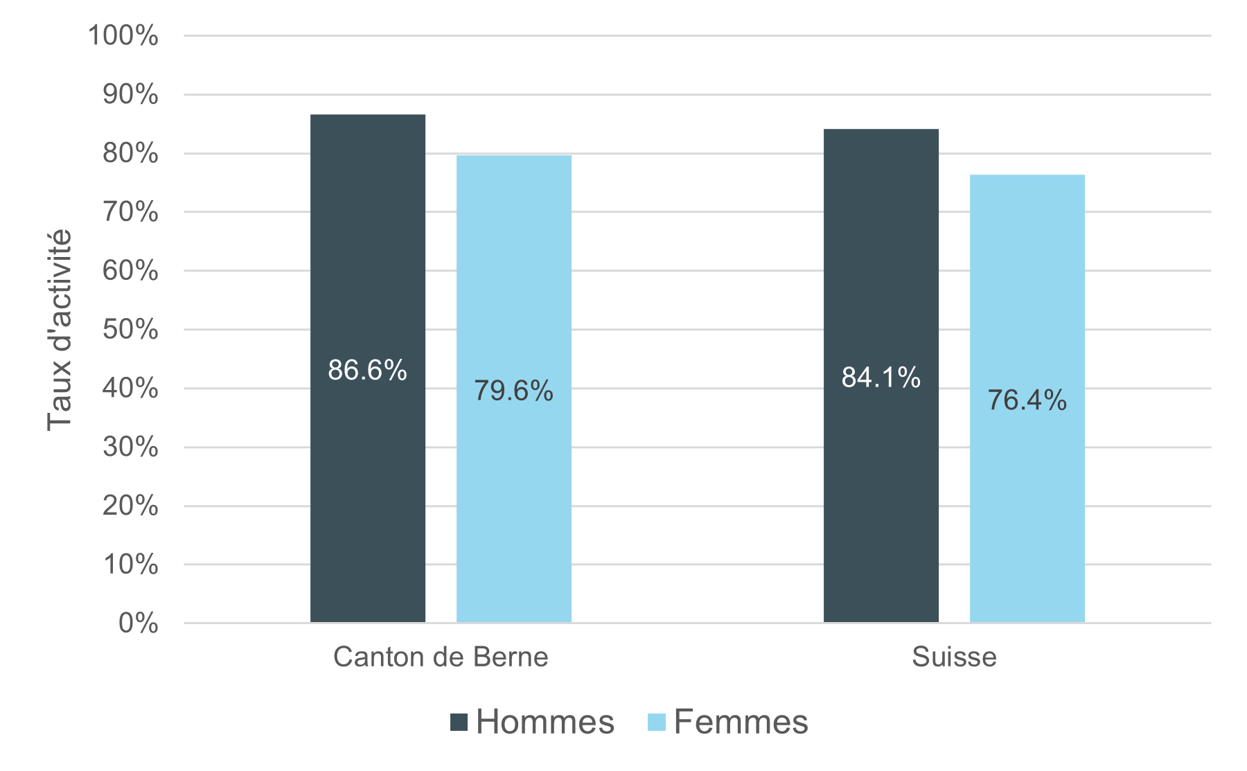 Illustration : taux d’activité net (15-64 ans) par sexe, canton de Berne et Suisse, 2023