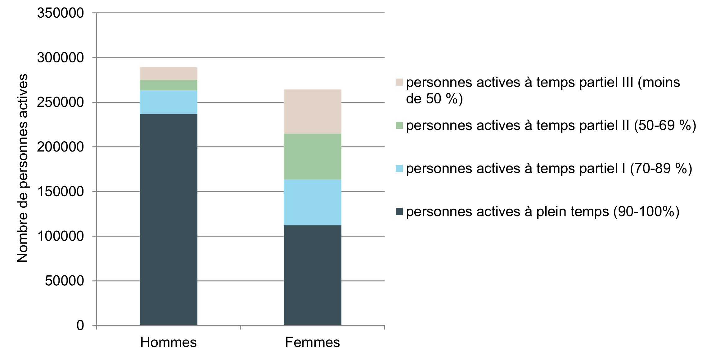 Illustration : personnes actives occupées en fonction du taux d’occupation et du sexe, canton de Berne, 2023 (nombre de personnes acitves)