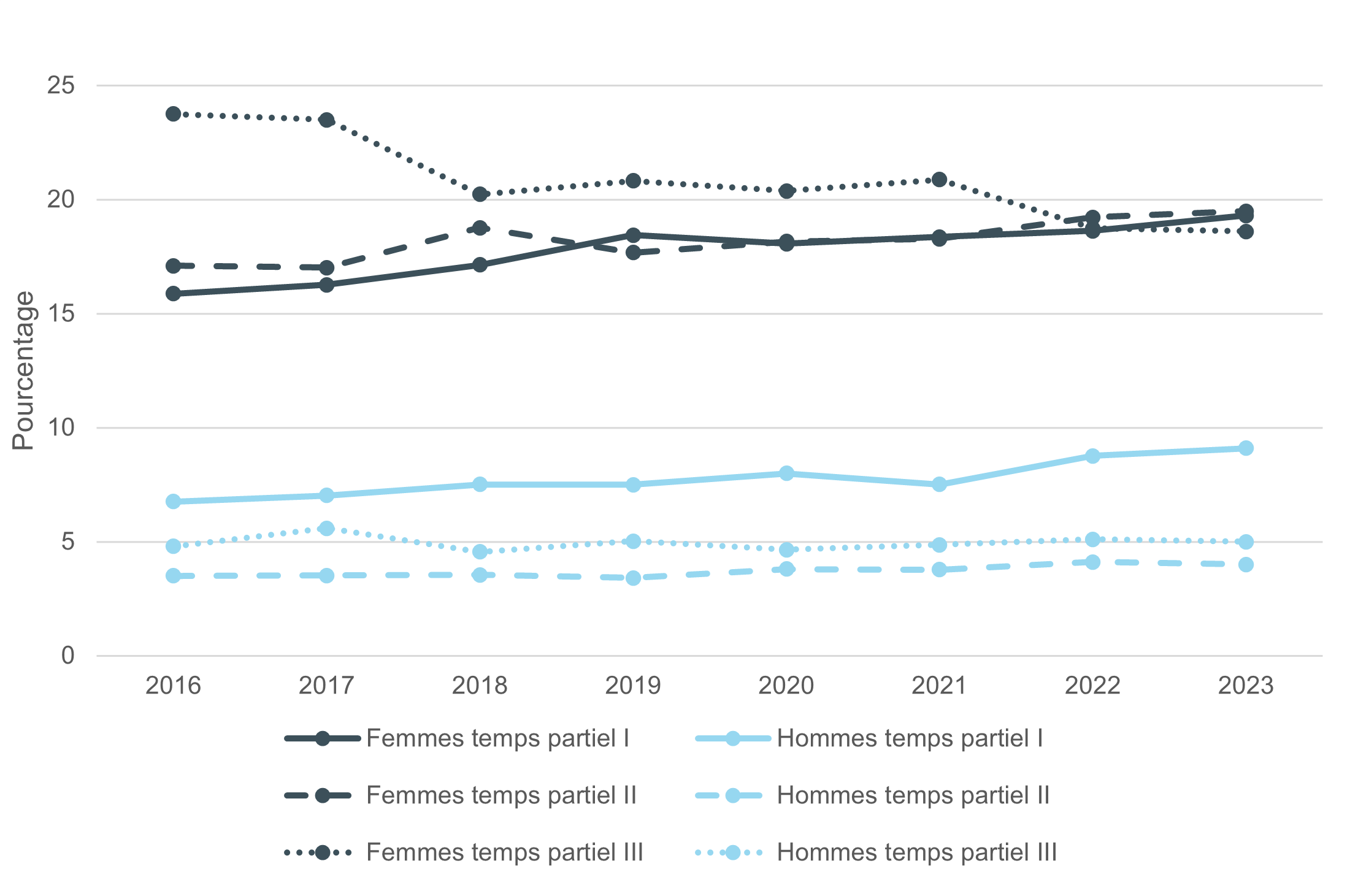 Illustration : personnes actives occupées en fonction du taux d’occupation et du sexe, canton de Berne, 2023 (pourcentages)