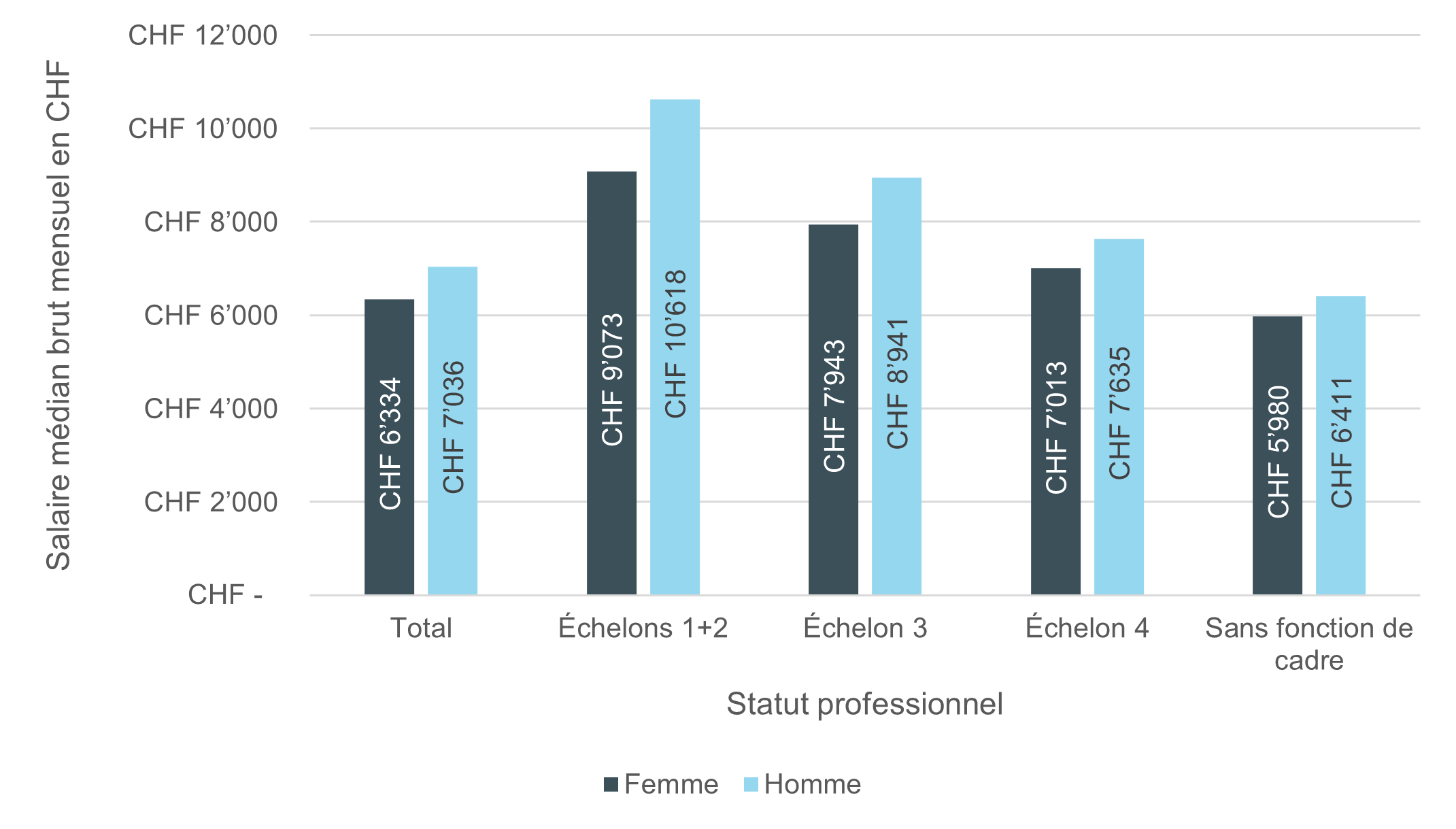 Illustration : salaire mensuel brut (médian) selon le statut professionnel et par sexe, secteur privé et secteur public, Espace Mittelland, 2022