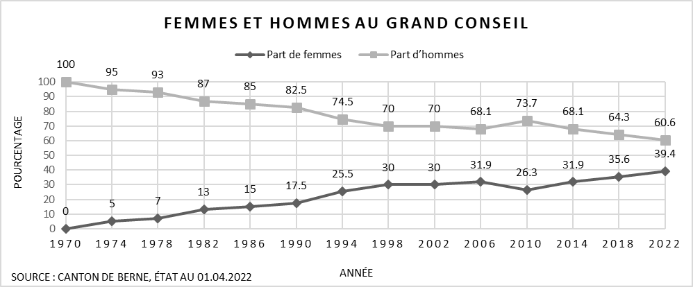 Graphique : proportion des femmes élues au Grand Conseil bernois de 1970 à 2022.