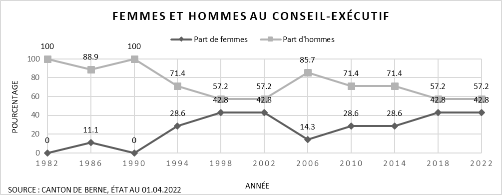 Graphique : proportion des femmes et des hommes au Conseil-exécutif bernois de 1986 à 2022. 