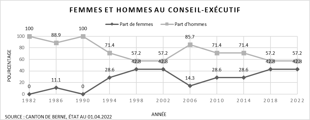 Graphique : proportion des femmes et des hommes au Conseil-exécutif bernois de 1986 à 2022.