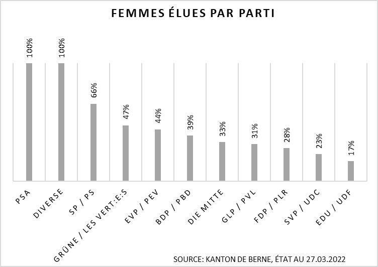 Graphique : proportion des femmes élues au Grand Conseil en 2022 par parti.