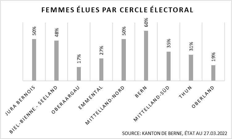 Graphique : proportion des femmes élues au Grand Conseil en 2022 par cercle électoral. Graphique : BEFH.