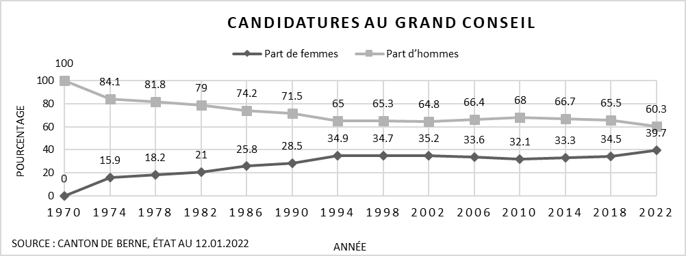 Graphique : proportion des femmes qui se sont portées candidates au Grand Conseil bernois de 1970 à 2022.